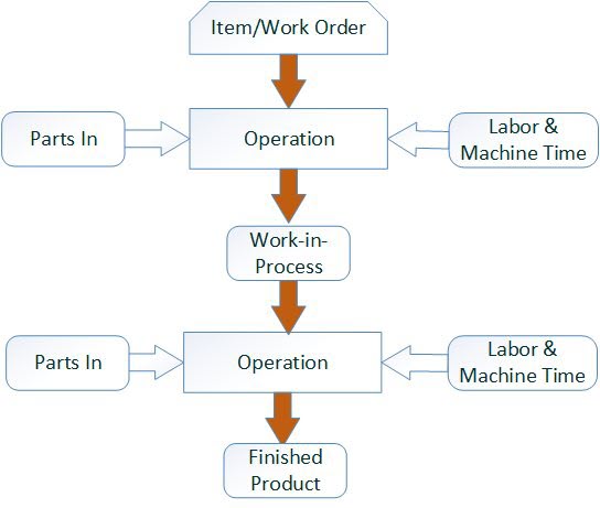Job Costing