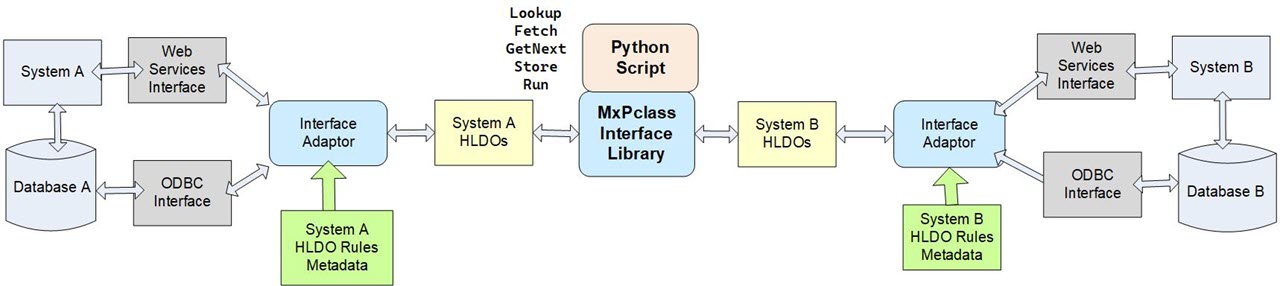 Tau Adaptor Disk Interface